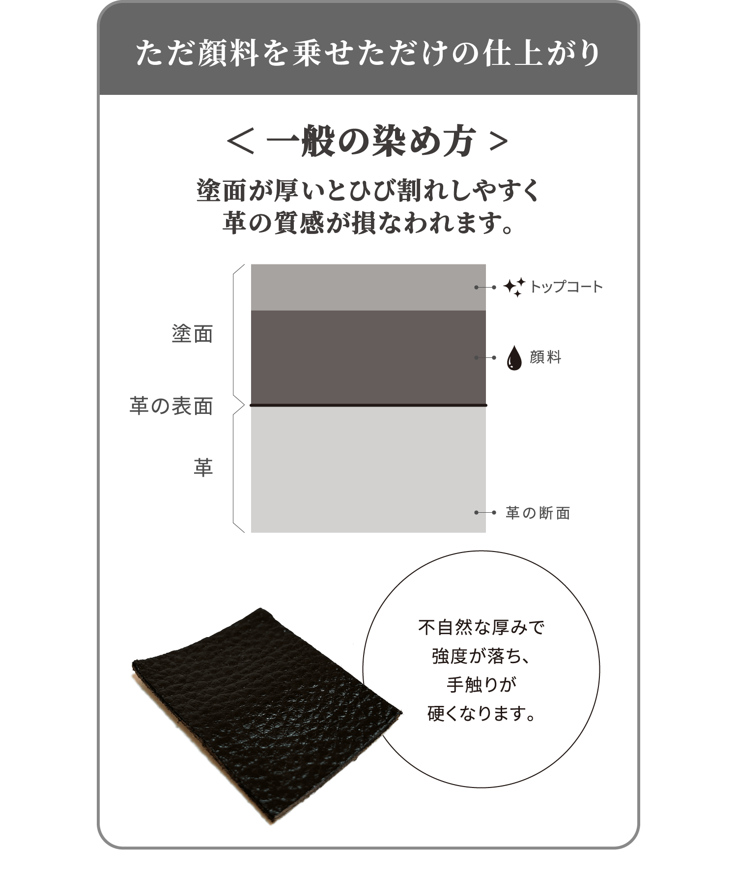 ただ顔料を乗せただけの仕上がり 一般の染め方 塗面が厚いとひび割れしやすく革の質感が損なわれます。 塗面:塗面 顔料: 革の表面 革:革の断面: 不自然な厚みで強度が落ち、手触りが硬くなります。