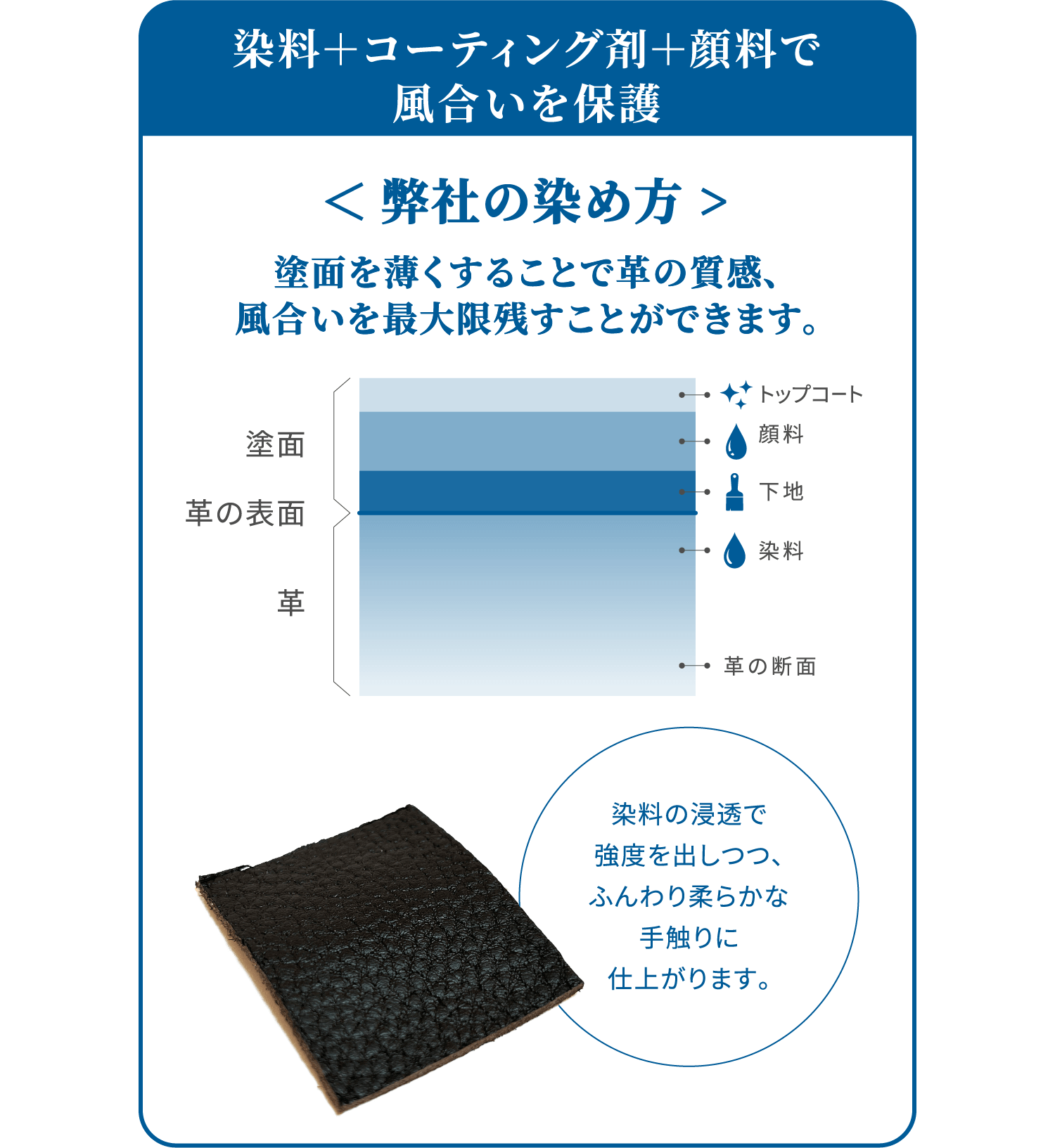 染料＋コーティング剤＋顔料で風合いを保護 弊社の染め方 塗面を薄くすることで革の質感、風合いを最大限残すことができます。 塗面:トップコート 顔料 下地:革の表面 革:染料 革の断面: 染料の浸透で強度を出しつつ、ふんわり柔らかな仕上がります。