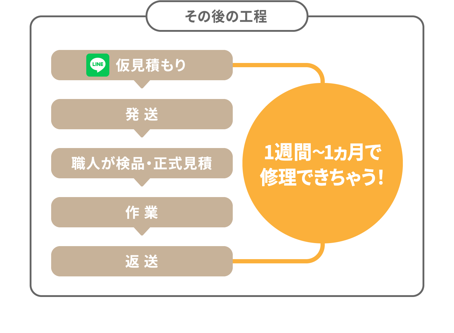 その後の工程 仮見積もり 発送 職人が検品・正式見積 作業 返送 1週間～1ヵ月で修理できちゃう！